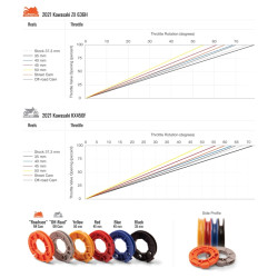 Kit poignée de gaz + câbles MOTION PRO Rev3 - Yamaha R3 